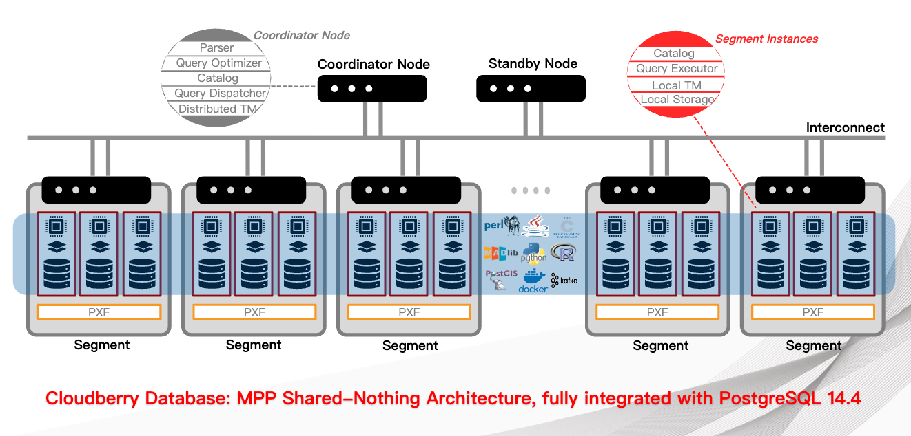 Cloudberry Database Architecture